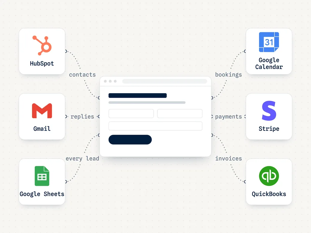 A business website sends its leads, contacts and bookings into six tools it already uses, along with payments, invoices and email replies